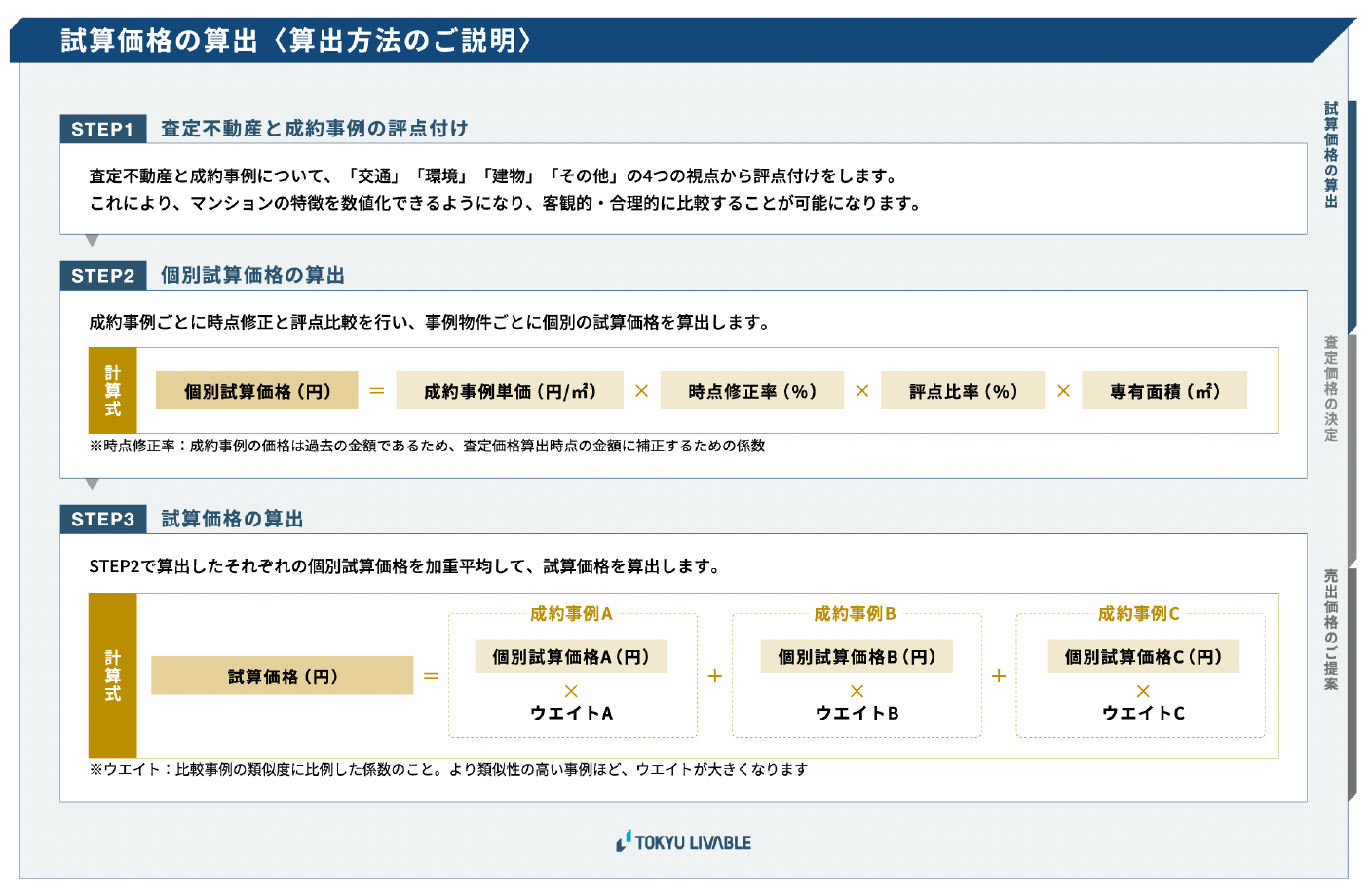 東急リバブル 試算価格の算出について